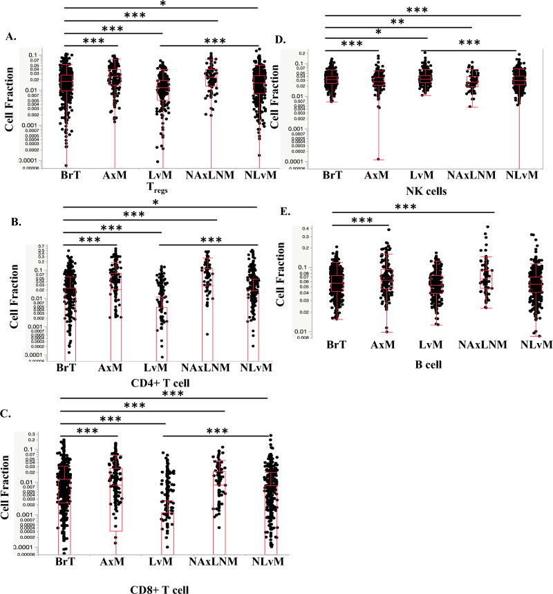 Box-and-scatter plots of adaptive immune cell fractions across biopsy sites
