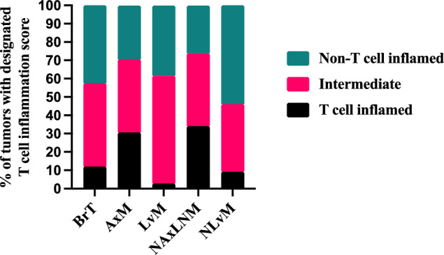 Stacked bar chart of T-cell-inflamed, intermediate and non-inflamed tumors across biopsy sites