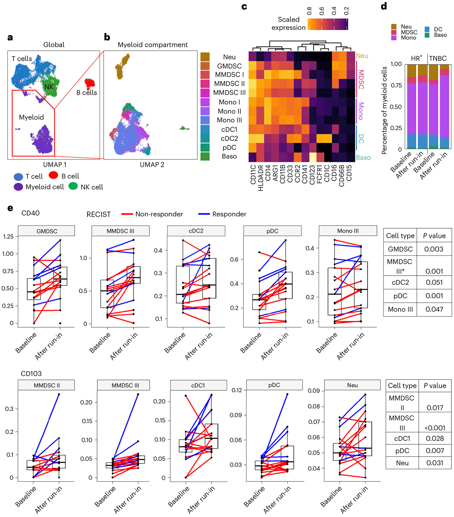 Mass cytometry UMAP clustering and myeloid marker heatmap from patient peripheral blood