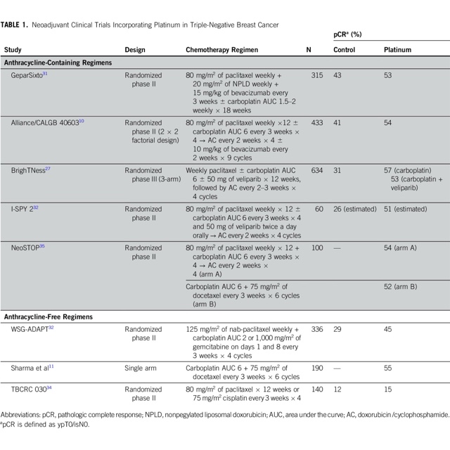 Table of neoadjuvant clinical trials incorporating platinum in triple-negative breast cancer.
